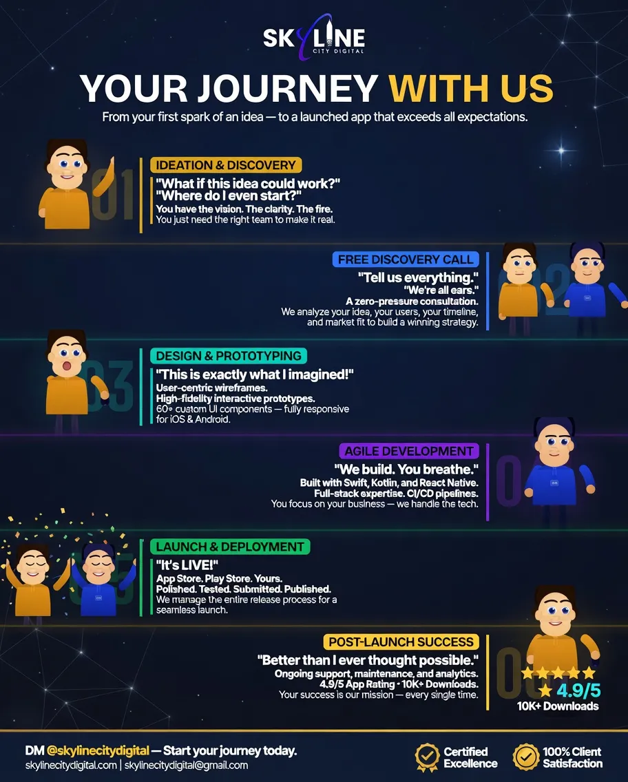 Skyline City Digital client journey graphic